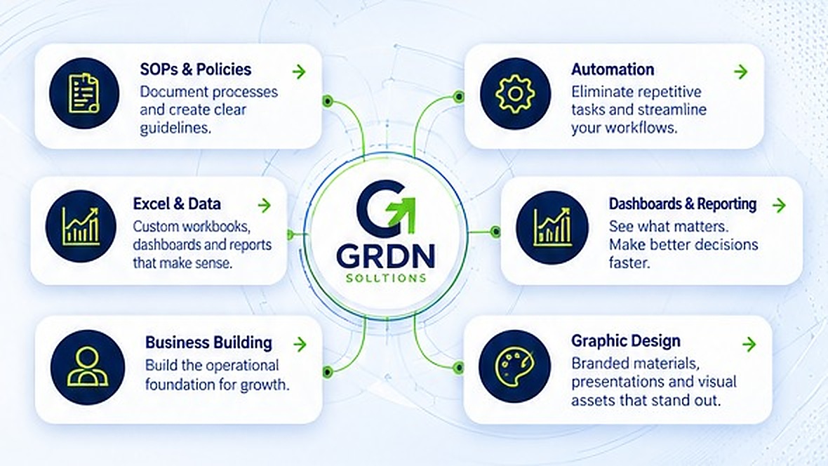 GRDN system of connected operational capabilities